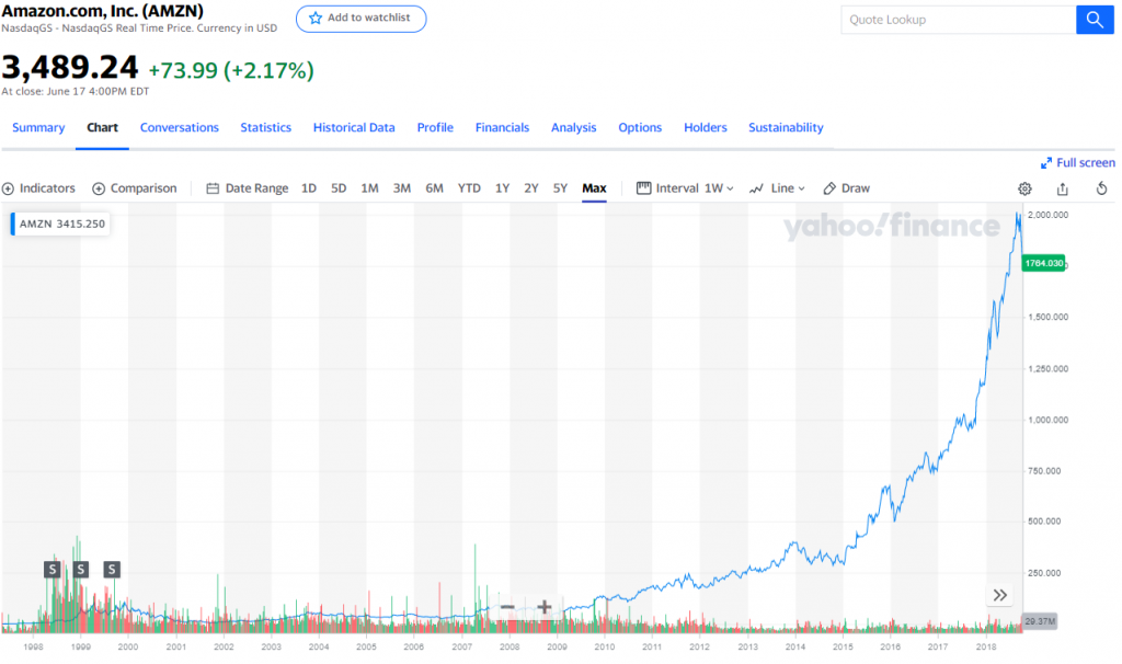 Amazon : cours de bourse